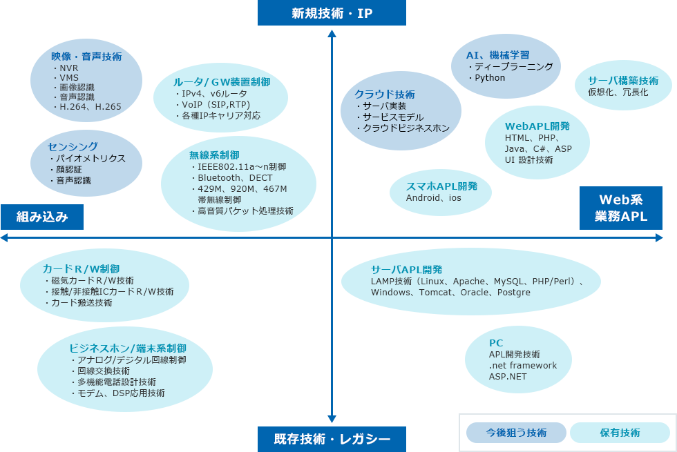 SSE保有技術と今後を担う技術