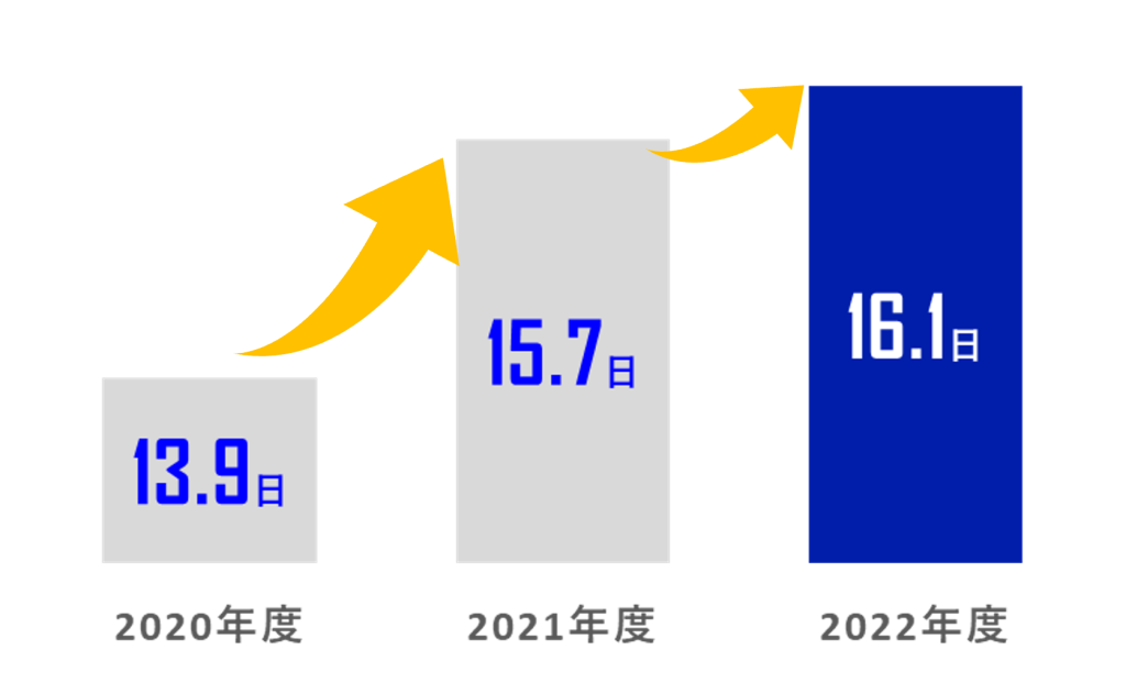 平均有休休暇2022グラフ